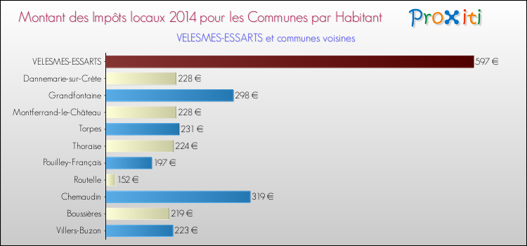 Montant des impôts locaux par Habitant pour VELESMES-ESSARTS et les communes proches en 2014 Comparaison des impôts locaux par habitant pour VELESMES-ESSARTS et les communes voisines en 2014
