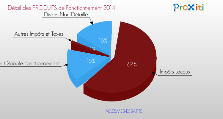 Décomposition du Budget de Fonctionnement 2014 de la commune de VELESMES-ESSARTS Budget de Fonctionnement 2014 pour la commune de VELESMES-ESSARTS