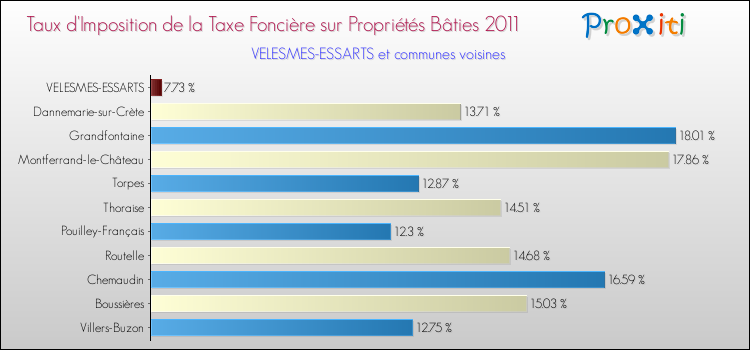 Taux d'imposition de la taxe foncière sur le bati 2011 pour VELESMES-ESSARTS et les communes proches Comparaison des taux d'imposition de la taxe foncière sur le bati 2011 pour VELESMES-ESSARTS et les communes voisines