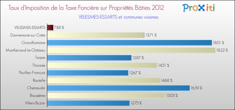 Taux d'imposition de la taxe foncière sur le bati 2012 pour VELESMES-ESSARTS et les communes proches Comparaison des taux d'imposition de la taxe foncière sur le bati 2012 pour VELESMES-ESSARTS et les communes voisines