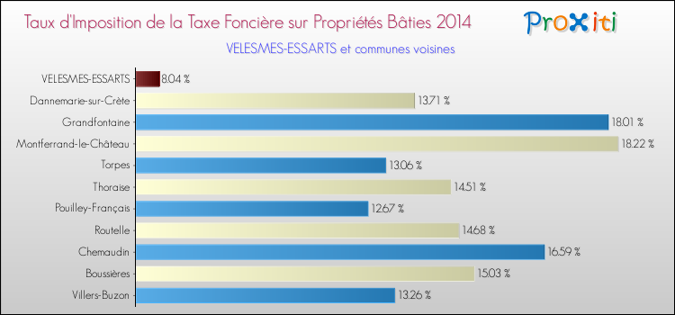 Taux d'imposition de la taxe foncière sur le bati 2014 pour VELESMES-ESSARTS et les communes proches Comparaison des taux d'imposition de la taxe foncière sur le bati 2014 pour VELESMES-ESSARTS et les communes voisines