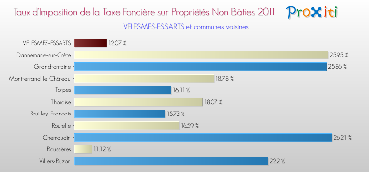 Taux d'imposition de la taxe foncière sur les immeubles et terrains non batis 2011 pour VELESMES-ESSARTS et les communes proches Comparaison des taux d'imposition de la taxe foncière sur les immeubles et terrains non batis 2011 pour VELESMES-ESSARTS et les communes voisines