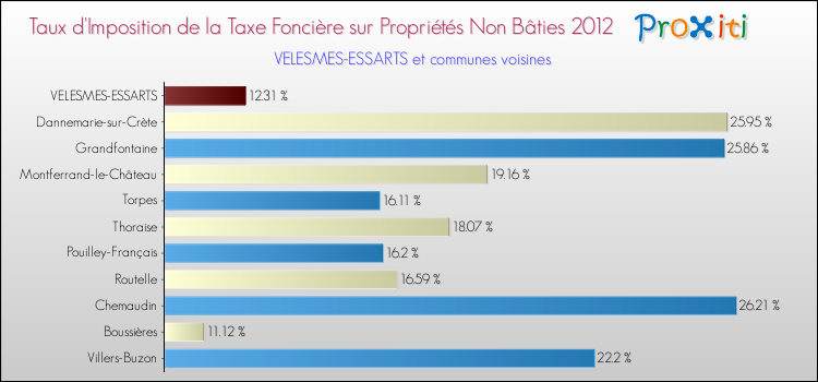 Taux d'imposition de la taxe foncière sur les immeubles et terrains non batis 2012 pour VELESMES-ESSARTS et les communes proches Comparaison des taux d'imposition de la taxe foncière sur les immeubles et terrains non batis 2012 pour VELESMES-ESSARTS et les communes voisines