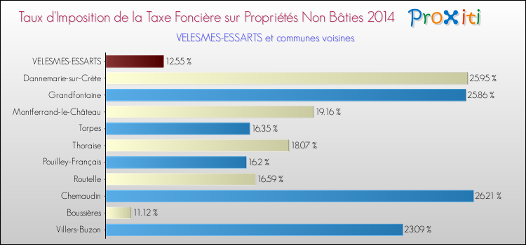 Taux d'imposition de la taxe foncière sur les immeubles et terrains non batis 2014 pour VELESMES-ESSARTS et les communes proches Comparaison des taux d'imposition de la taxe foncière sur les immeubles et terrains non batis 2014 pour VELESMES-ESSARTS et les communes voisines