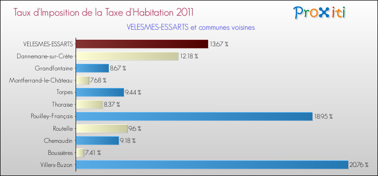 Taux d'imposition de la taxe d'habitation 2011 pour VELESMES-ESSARTS et les communes proches Comparaison des taux d'imposition de la taxe d'habitation 2011 pour VELESMES-ESSARTS et les communes voisines