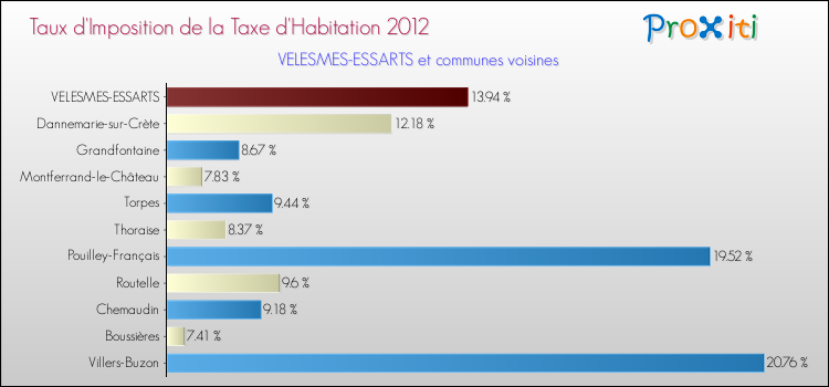 Taux d'imposition de la taxe d'habitation 2012 pour VELESMES-ESSARTS et les communes proches Comparaison des taux d'imposition de la taxe d'habitation 2012 pour VELESMES-ESSARTS et les communes voisines