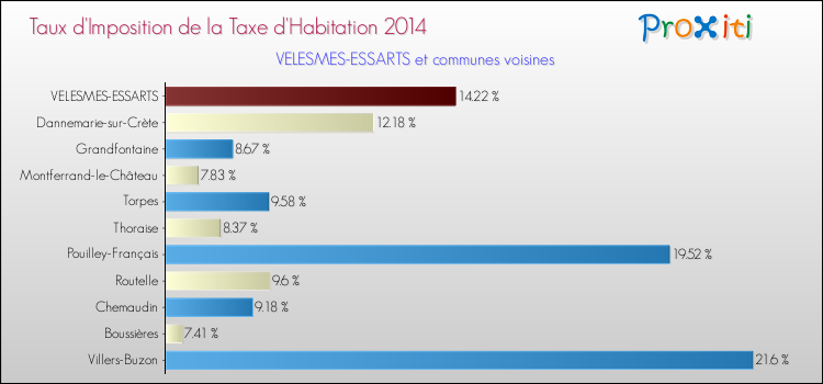 Taux d'imposition de la taxe d'habitation 2014 pour VELESMES-ESSARTS et les communes proches Comparaison des taux d'imposition de la taxe d'habitation 2014 pour VELESMES-ESSARTS et les communes voisines