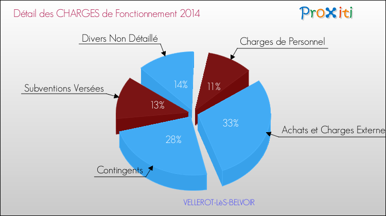Décomposition des Charges de Fonctionnement 2014 de la commune de VELLEROT-LèS-BELVOIR Charges de Fonctionnement 2014 pour la commune de VELLEROT-LèS-BELVOIR