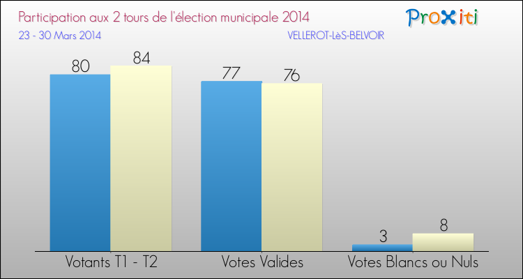 Participation comparée des 2 tours des Elections Municipales 2014 de la commune de VELLEROT-LèS-BELVOIR Elections Municipales 2014 - Participation comparée des 2 tours pour la commune de VELLEROT-LèS-BELVOIR