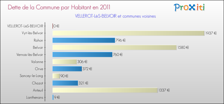 Dette par habitant de la commune en 2011 pour VELLEROT-LèS-BELVOIR et les communes proches Comparaison de la dette par habitant de la commune en 2011 pour VELLEROT-LèS-BELVOIR et les communes voisines