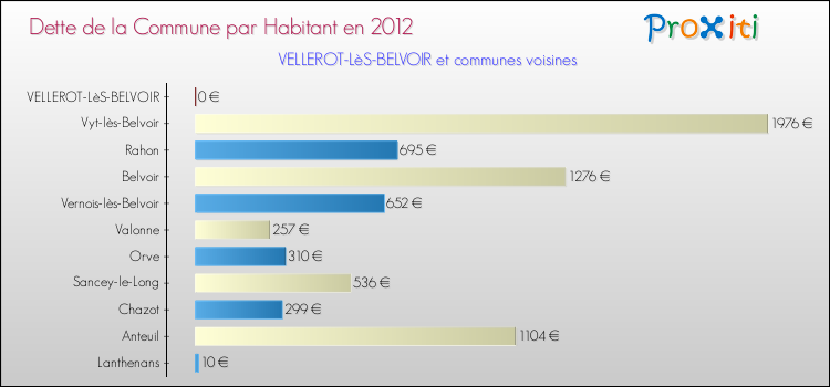 Dette par habitant de la commune en 2012 pour VELLEROT-LèS-BELVOIR et les communes proches Comparaison de la dette par habitant de la commune en 2012 pour VELLEROT-LèS-BELVOIR et les communes voisines
