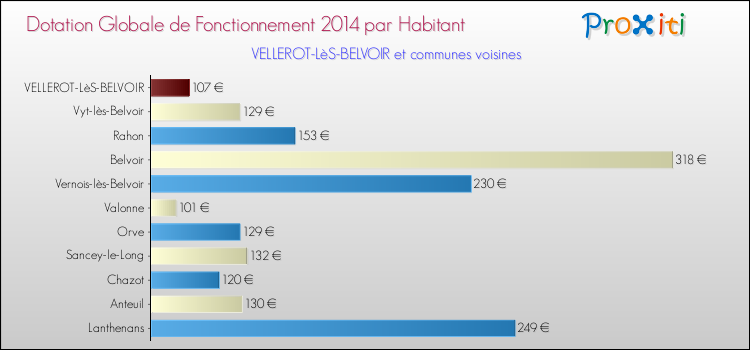 Montant des dotations globales de fonctionnement DGF par Habitant pour VELLEROT-LèS-BELVOIR et les communes proches en 2014. Comparaison des des dotations globales de fonctionnement DGF par habitant pour VELLEROT-LèS-BELVOIR et les communes voisines en 2014.