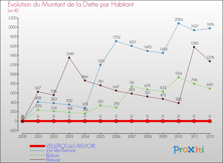 Evolution de la dette par habitant pour la commune de VELLEROT-LèS-BELVOIR et les communes proches de 2000 à 2012 Comparaison de la dette par habitant pour VELLEROT-LèS-BELVOIR et les communes voisines de 2000 à 2012