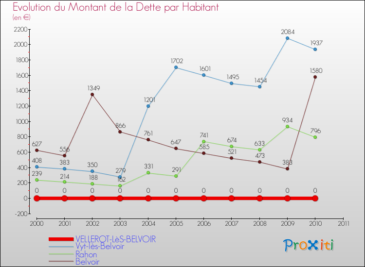 Evolution de la dette par habitant pour la commune de VELLEROT-LèS-BELVOIR et les communes proches Comparaison de la dette par habitant pour VELLEROT-LèS-BELVOIR et les communes voisines