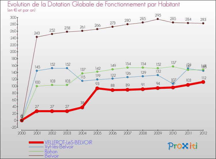 Evolution et montant de la dotation globale de fonctionnement par Habitant pour VELLEROT-LèS-BELVOIR et les communes proches Comparaison des dotations globales de fonctionnement par habitant pour VELLEROT-LèS-BELVOIR et les communes voisines