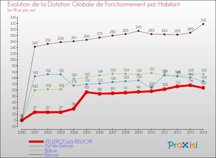 Evolution et montant de la dotation globale de fonctionnement par Habitant pour VELLEROT-LèS-BELVOIR et les communes proches de 2000 à 2014. Comparaison des dotations globales de fonctionnement par habitant pour VELLEROT-LèS-BELVOIR et les communes voisines de 2000 à 2014.
