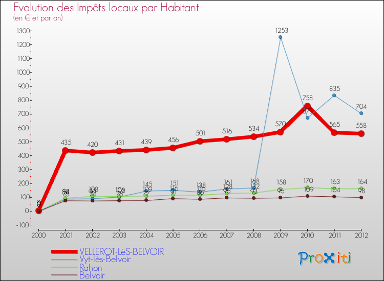 Evolution et montant des impôts locaux par Habitant pour VELLEROT-LèS-BELVOIR et les communes proches Comparaison des impôts locaux par habitant pour VELLEROT-LèS-BELVOIR et les communes voisines