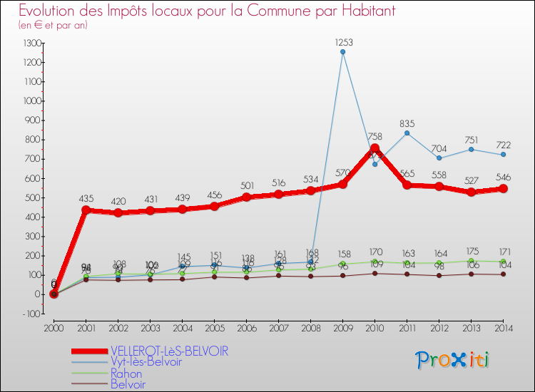 Evolution et montant des impôts locaux par Habitant pour VELLEROT-LèS-BELVOIR et les communes proches de 2000 à 2014 Comparaison des impôts locaux par habitant pour VELLEROT-LèS-BELVOIR et les communes voisines de 2000 à 2014