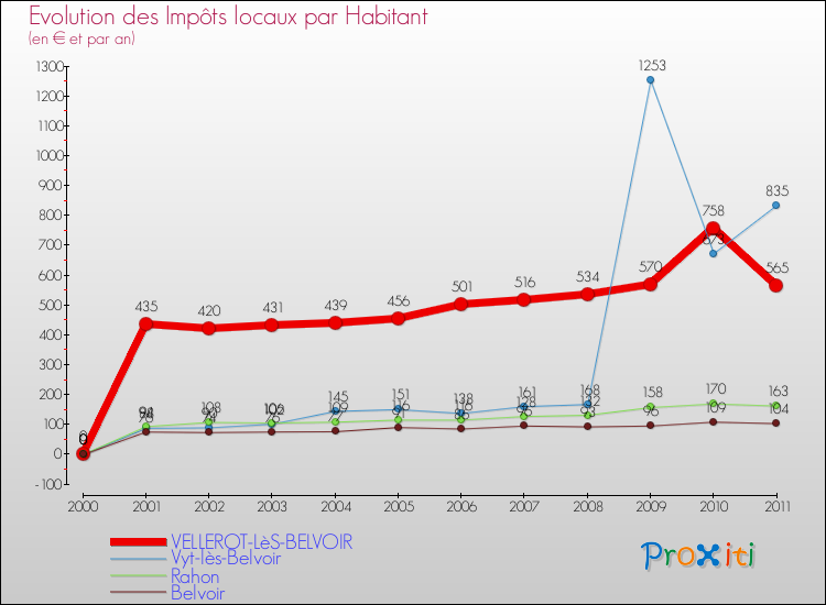 Evolution et montant des impôts locaux par Habitant pour VELLEROT-LèS-BELVOIR et les communes proches Comparaison des impôts locaux par habitant pour VELLEROT-LèS-BELVOIR et les communes voisines