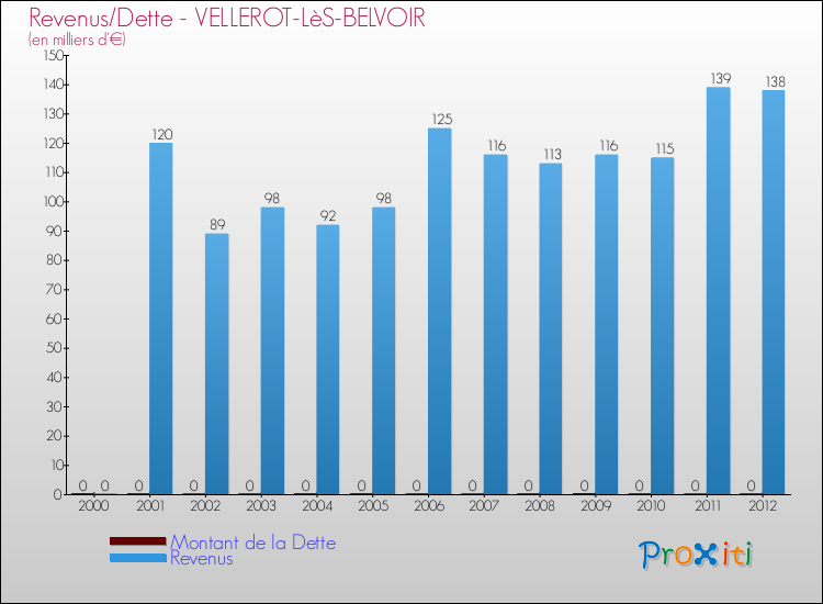Evolution comparée de la dette et des revenus pour la commune de VELLEROT-LèS-BELVOIR de 2000 à 2012 Comparaison de la dette et des revenus pour VELLEROT-LèS-BELVOIR de 2000 à 2012