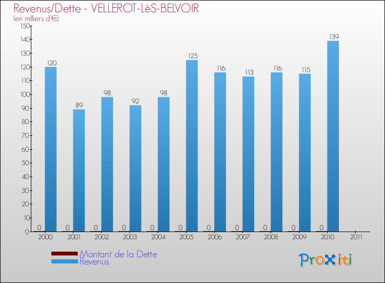 Evolution comparée de la dette et des revenus pour la commune de VELLEROT-LèS-BELVOIR de 2000 à 2011 Comparaison de la dette et des revenus pour VELLEROT-LèS-BELVOIR de 2000 à 2011
