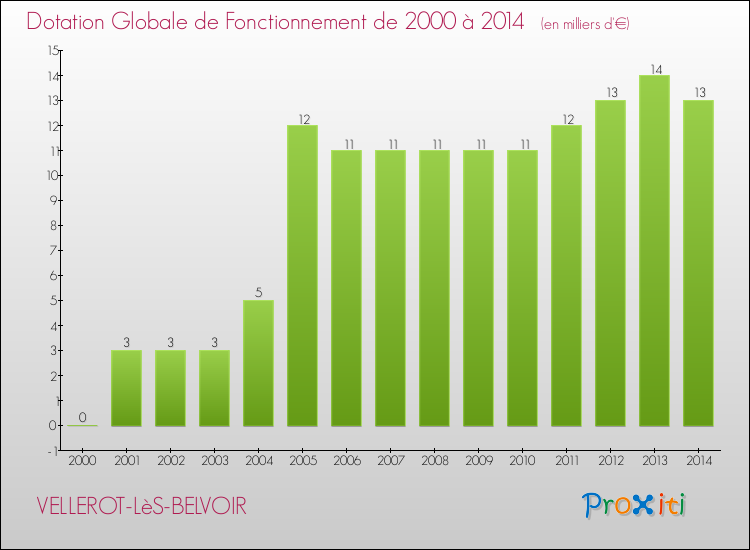 Evolution du montant de la Dotation Globale de Fonctionnement pour la commune de VELLEROT-LèS-BELVOIR de 2000 à 2014 Evolution du montant de la Dotation Globale de Fonctionnement pour VELLEROT-LèS-BELVOIR de 2000 à 2014