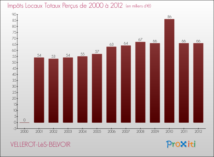 Evolution des Impôts Locaux pour la commune de VELLEROT-LèS-BELVOIR de 2000 à 2012 Evolution des Impôts Locaux pour VELLEROT-LèS-BELVOIR de 2000 à 2012