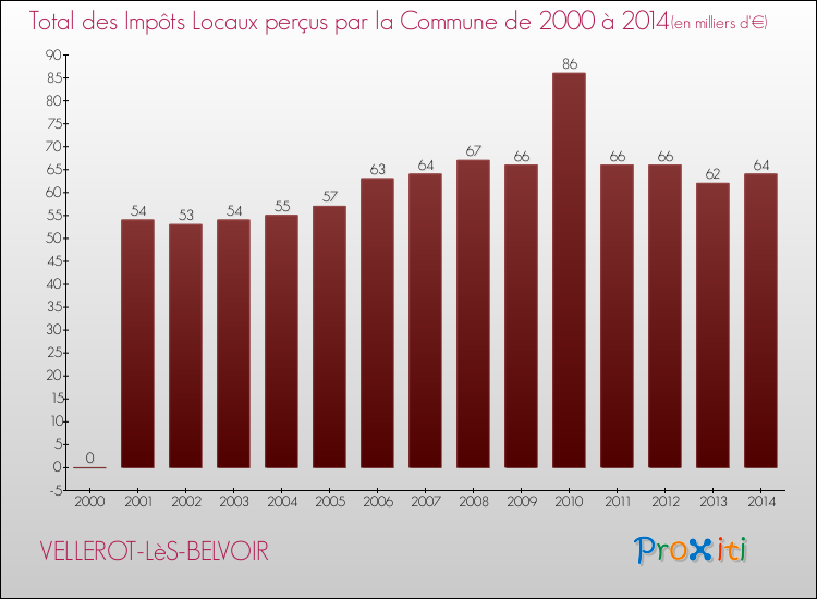Evolution des Impôts Locaux pour la commune de VELLEROT-LèS-BELVOIR de 2000 à 2014 Evolution des Impôts Locaux pour VELLEROT-LèS-BELVOIR de 2000 à 2014