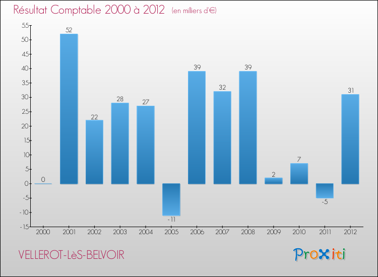 Evolution du résultat comptable pour la commune de VELLEROT-LèS-BELVOIR de 2000 à 2012 Evolution du résultat comptable pour VELLEROT-LèS-BELVOIR de 2000 à 2012