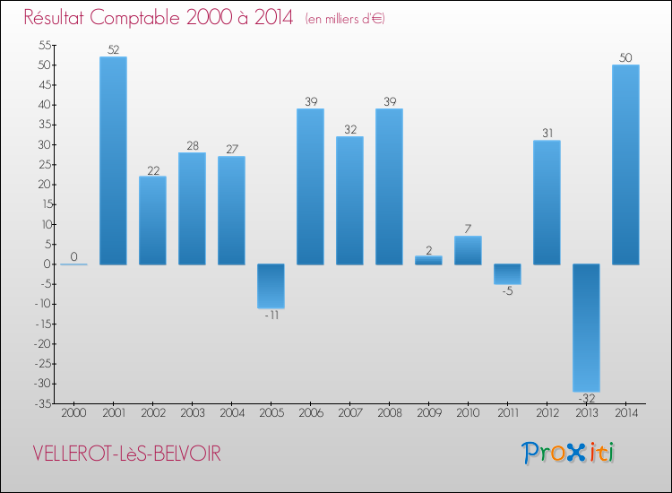 Evolution du résultat comptable pour la commune de VELLEROT-LèS-BELVOIR de 2000 à 2014 Evolution du résultat comptable pour VELLEROT-LèS-BELVOIR de 2000 à 2014