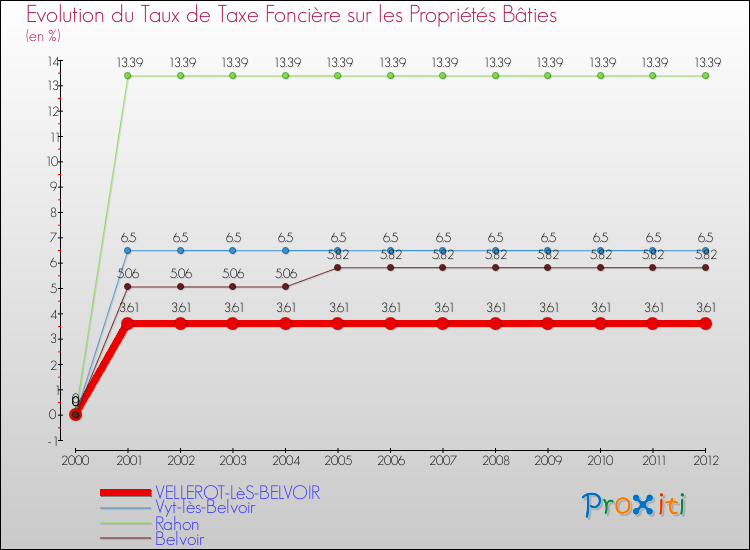 Evolution du taux de la taxe foncière sur le bati pour VELLEROT-LèS-BELVOIR et les communes proches de 2000 à 2012 Comparaison des taux de taxe foncière sur le bati pour VELLEROT-LèS-BELVOIR et les communes voisines de 2000 à 2012