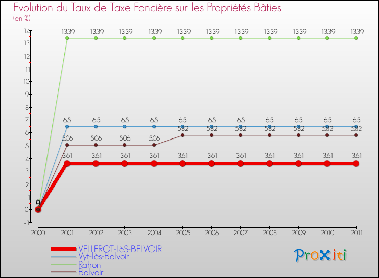 Evolution du taux de la taxe foncière sur le bati pour VELLEROT-LèS-BELVOIR et les communes proches Comparaison des taux de taxe foncière sur le bati pour VELLEROT-LèS-BELVOIR et les communes voisines