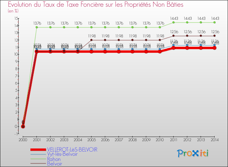Evolution du taux de la taxe foncière sur les immeubles et terrains non batis pour VELLEROT-LèS-BELVOIR et les communes proches de 2000 à 2014 Comparaison des taux de la taxe foncière sur les immeubles et terrains non batis pour VELLEROT-LèS-BELVOIR et les communes voisines de 2000 à 2014