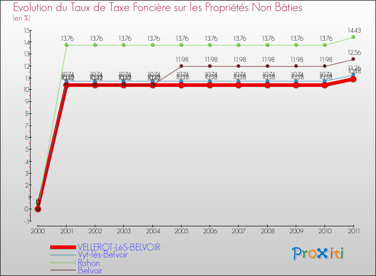 Evolution du taux de la taxe foncière sur les immeubles et terrains non batis pour VELLEROT-LèS-BELVOIR et les communes proches Comparaison des taux de la taxe foncière sur les immeubles et terrains non batis pour VELLEROT-LèS-BELVOIR et les communes voisines