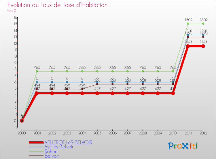 Evolution du taux de la taxe d'habitation pour VELLEROT-LèS-BELVOIR et les communes proches Comparaison des taux de la taxe d'habitation pour VELLEROT-LèS-BELVOIR et les communes voisines