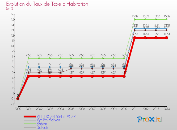 Evolution du taux de la taxe d'habitation pour VELLEROT-LèS-BELVOIR et les communes proches de 2000 à 2014 Comparaison des taux de la taxe d'habitation pour VELLEROT-LèS-BELVOIR et les communes voisines de 2000 à 2014