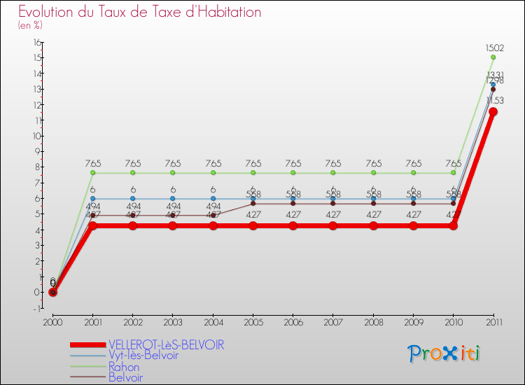 Evolution du taux de la taxe d'habitation pour VELLEROT-LèS-BELVOIR et les communes proches Comparaison des taux de la taxe d'habitation pour VELLEROT-LèS-BELVOIR et les communes voisines
