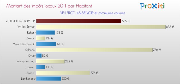 Montant des impôts locaux par Habitant pour VELLEROT-LèS-BELVOIR et les communes proches Comparaison des impôts locaux par habitant pour VELLEROT-LèS-BELVOIR et les communes voisines