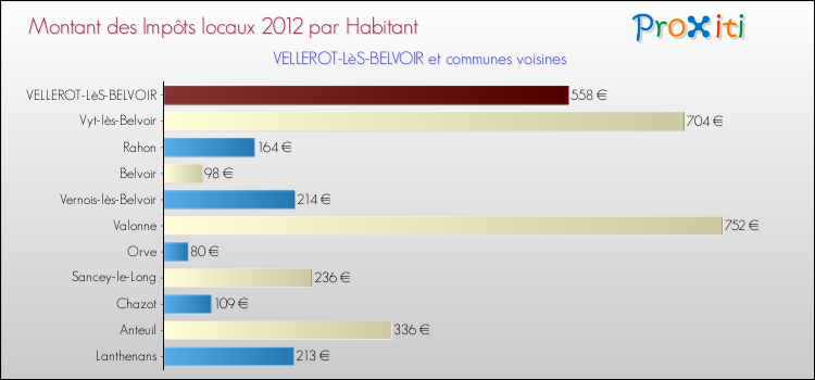 Montant des impôts locaux par Habitant pour VELLEROT-LèS-BELVOIR et les communes proches Comparaison des impôts locaux par habitant pour VELLEROT-LèS-BELVOIR et les communes voisines