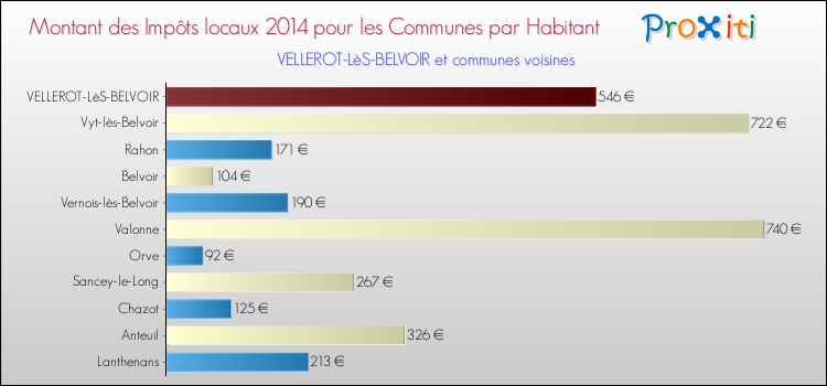 Montant des impôts locaux par Habitant pour VELLEROT-LèS-BELVOIR et les communes proches en 2014 Comparaison des impôts locaux par habitant pour VELLEROT-LèS-BELVOIR et les communes voisines en 2014