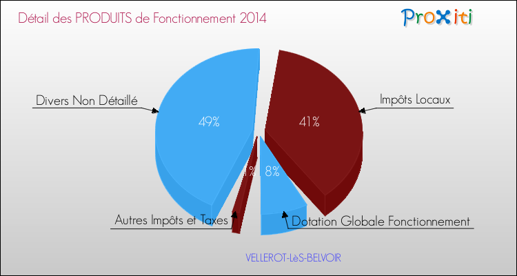Décomposition du Budget de Fonctionnement 2014 de la commune de VELLEROT-LèS-BELVOIR Budget de Fonctionnement 2014 pour la commune de VELLEROT-LèS-BELVOIR