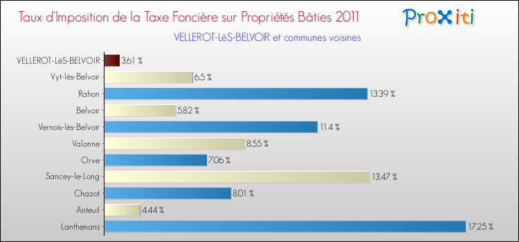 Taux d'imposition de la taxe foncière sur le bati 2011 pour VELLEROT-LèS-BELVOIR et les communes proches Comparaison des taux d'imposition de la taxe foncière sur le bati 2011 pour VELLEROT-LèS-BELVOIR et les communes voisines