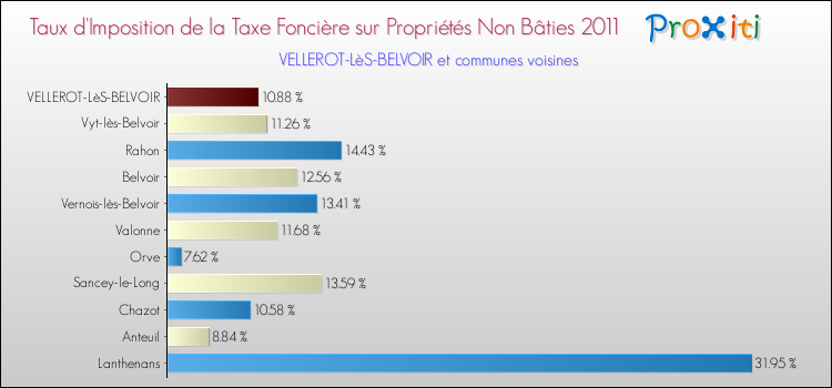 Taux d'imposition de la taxe foncière sur les immeubles et terrains non batis 2011 pour VELLEROT-LèS-BELVOIR et les communes proches Comparaison des taux d'imposition de la taxe foncière sur les immeubles et terrains non batis 2011 pour VELLEROT-LèS-BELVOIR et les communes voisines