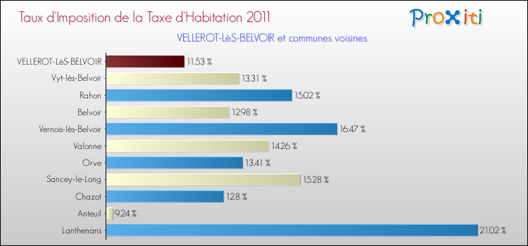 Taux d'imposition de la taxe d'habitation 2011 pour VELLEROT-LèS-BELVOIR et les communes proches Comparaison des taux d'imposition de la taxe d'habitation 2011 pour VELLEROT-LèS-BELVOIR et les communes voisines