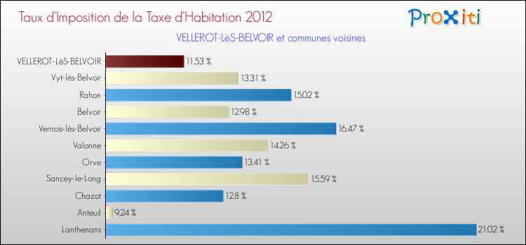 Taux d'imposition de la taxe d'habitation 2012 pour VELLEROT-LèS-BELVOIR et les communes proches Comparaison des taux d'imposition de la taxe d'habitation 2012 pour VELLEROT-LèS-BELVOIR et les communes voisines