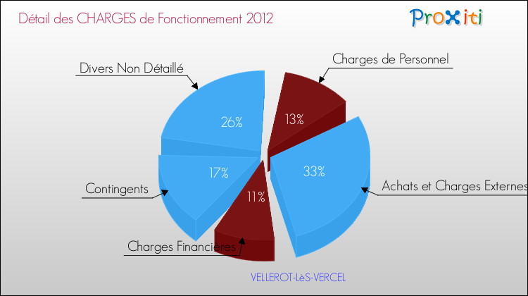 Décomposition des Charges de Fonctionnement 2012 de la commune de VELLEROT-LèS-VERCEL Charges de Fonctionnement 2012 pour la commune de VELLEROT-LèS-VERCEL