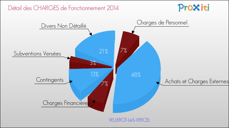 Décomposition des Charges de Fonctionnement 2014 de la commune de VELLEROT-LèS-VERCEL Charges de Fonctionnement 2014 pour la commune de VELLEROT-LèS-VERCEL