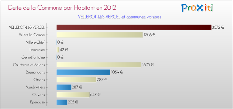 Dette par habitant de la commune en 2012 pour VELLEROT-LèS-VERCEL et les communes proches Comparaison de la dette par habitant de la commune en 2012 pour VELLEROT-LèS-VERCEL et les communes voisines