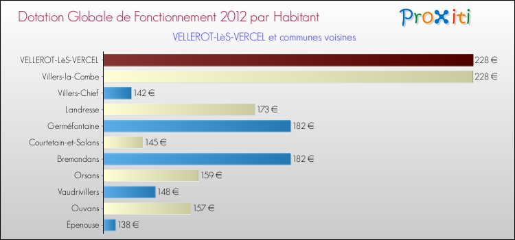 Montant des dotations globales de fonctionnement DGF par Habitant pour VELLEROT-LèS-VERCEL et les communes proches Comparaison des des dotations globales de fonctionnement DGF par habitant pour VELLEROT-LèS-VERCEL et les communes voisines