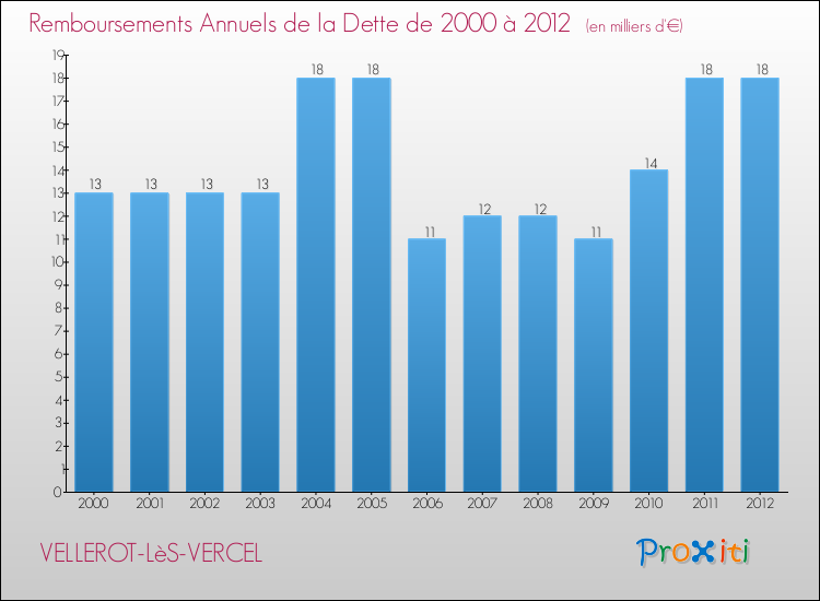 Evolution de l'annuité de la dette pour la commune de VELLEROT-LèS-VERCEL de 2000 à 2012 Annuités de la dette pour VELLEROT-LèS-VERCEL de 2000 à 2012